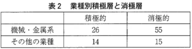 表 2 業種別積極層と消極層 機械・金属系 その他の業種 ，  積極的 1  消極的26  1 4  55 15  積極的かどうかについては， K会 ・KS 会 で 参 加 し た い 行 事 を 尋 ね た 設 問 で，各会員の行事数をカウントし，全体平均 ( 1 