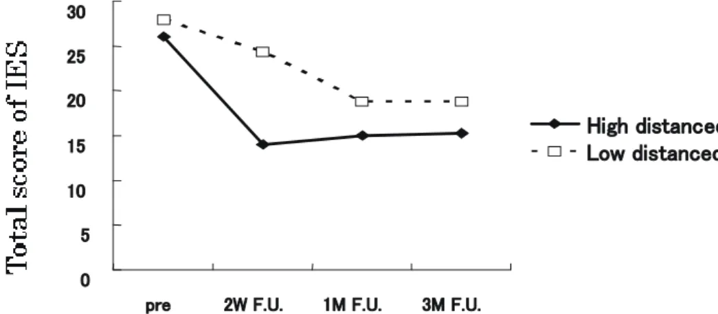 Figure 4 Mean pain score for each time as function of condition. 