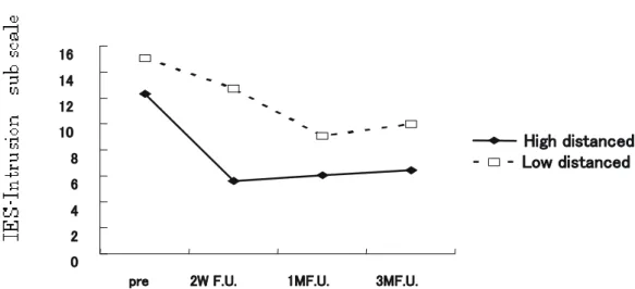 Figure 4 Mean pain score for each time as function of condition. 