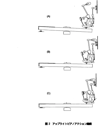 図 2 にアップライトピアノのアクション機構の動作を示す.グランドピアノとの一番大きな違いは，ハンマーとダン パーが童誼に弦を捕らえることである.アップライトピアノは，弦を水平から垂直に変更することで狭い直積にも置 けるようにしたものなので当然である.グランドピアノではハンマーとダンパ→ま重力により静止位置に戻るが，ア ップライトピアノでは，ばね機構による動作に代潜されている