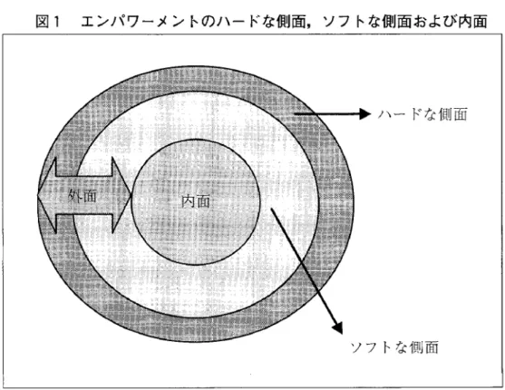 図 1 エンパワーメントのハードな側面，ソフトな側面および内面 ハードな側面 ソフトな側面 これによって，同じようにエンパワーされても自発的・自律的に活き活きと取 り組む組織成員とそうではない人との違いを明らかにし，エンパワーメントの 外面であるハードな側面やソフトな側面を補完する，エンパワーメントの内面 の仕組みを解明できるであろう。また，エンパワーメントのハードな側面に位 置するエンパワーメント型会計情報のあり方や，なぜいわゆる会計情報が機能 しないのか，あるいは効果的ではないかを説明する手がかりを得る