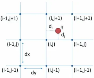 図   5 Particle-In-Cell 法における粒子と格子の関係（ 2 次元計算の場合） 2.3.4  電磁場の更新 (Step 3)  従来の Hybrid-PIC モデルの計算方法では磁場の誘導方程式の空間微分 ( 第 (14) 式の右辺 ) は 2 次精度，または 4 次精度の中心差分で評価されるのが一般的である．ここで，第 (14) 式の左辺の時間微分項と右辺第 1 項の対流項 に注目し抜き出すと，以下に示すような双曲型微分方程式の形になっていることがわかる． ) 0(  x b