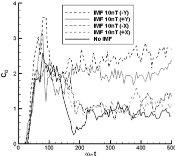 図   15  揚力係数の時間変化   (Case 1: 2D, Space, IMF ≠ 0) 