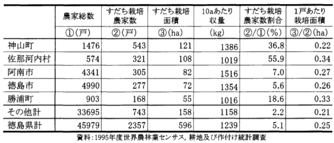 表 1 すだちの市町村別栽培農家戸数 農家総数 すだち栽培 すだち栽培 1 0 a あたり すだち栽培 1 戸あたり 農家数 面積 収 量 農家数割合 栽培面積 ①(戸) ②(戸) ③ ( h a )  ( k g )  ②/①(%)  ③/② ( h a )  神山町 1 4 7 6  5 4 3  1 2 1  1 3 8 6  3 6 