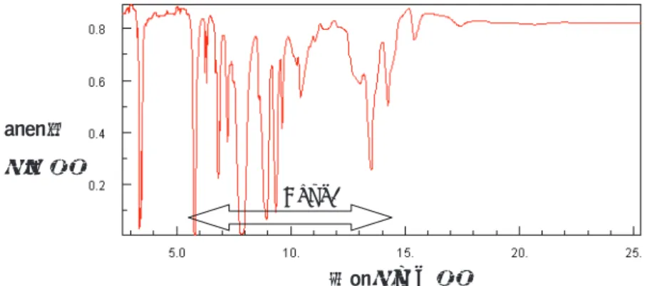 図 2-1  フタル酸ジオクチル（DOP）の吸収波長と TANSO-FTS の Band4 波長域 