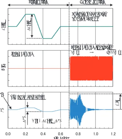 Fig. 3  Input patterns of Foth and Pin and simulation result in mean case
