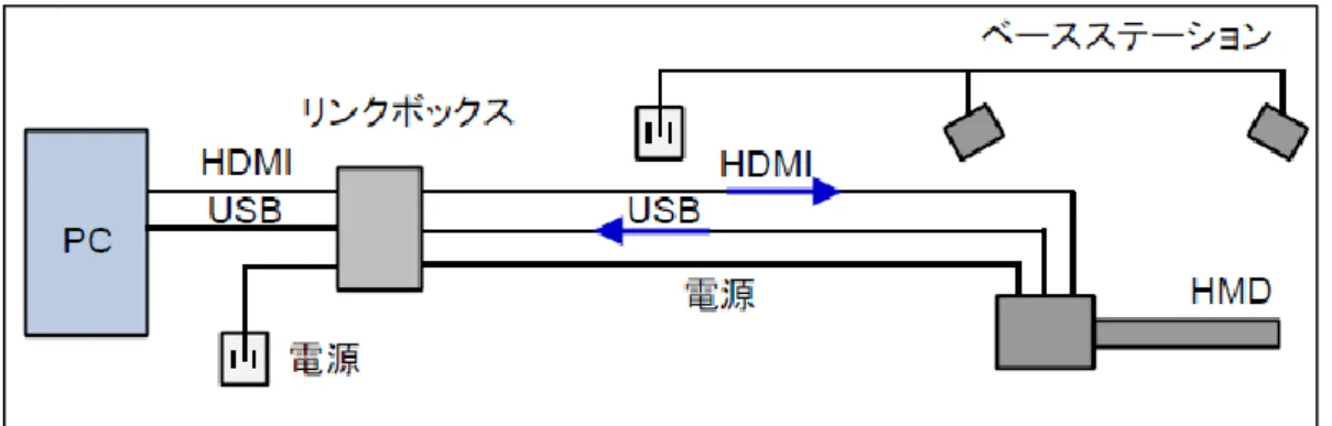 図 1-10 HTC Vive の構成 