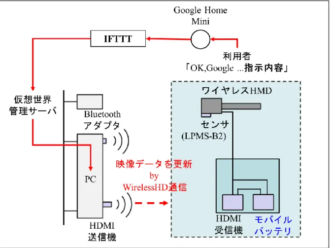 図 3-17 は，ワイヤレス化 HMD における音声インタフェースのシステム構成及び処理プ ロセスを示したものである．まず，利用者がウェイクワードの「 OK, Google 」に続き，指示 内容を発話すると， IFTTT の This である Google Assistant の設定を通して，指示内容を文字 化した音声コマンドに変換する．そして， IFTTT の That である Webhooks を通して，サー バ上の POST リクエストを実施し，文字化された音声コマンド内容をテキストデータとして 保存