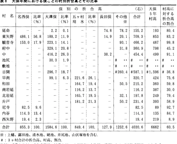 表 8 天保年間における俣ごとの村別折合高とその比率 俣 別 の 折 合 高 村 名 名西俣 i 比率 大溝俣 i 比率 五ヶ村(比率 (%)  (%)  用 水 : (%)  延命 2 