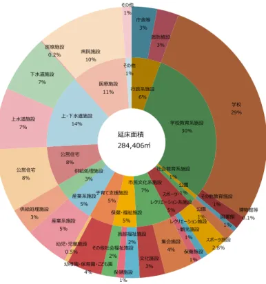 図  II-10  土岐市の公共建築物の分類別延床面積  公共施設保有量について、本市と人口規模や産業構造が類似している他都市 7 と比較します。 本市の人口 1 人当たり公共建築物面積は 2.06 m²/ 人ですが、これは類似都市の平均より高い値です。 出典：総務省  公共施設調（平成 27 年）  図  II-11  類似都市との一人当たり公共建築物（市町村立施設）面積の比較  7 本市は類型Ⅱ -2 に分類され、人口 5 万人以上 10 万人未満、第 2 次及び第 3 次産業就業者割合が 95% 未満