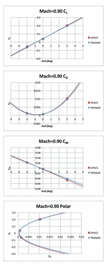 図 5.15 Mach0.90 縦３分力比較（グラフ）