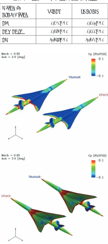 図 5.19 Mach0.95 縦３分力比較（グラフ）