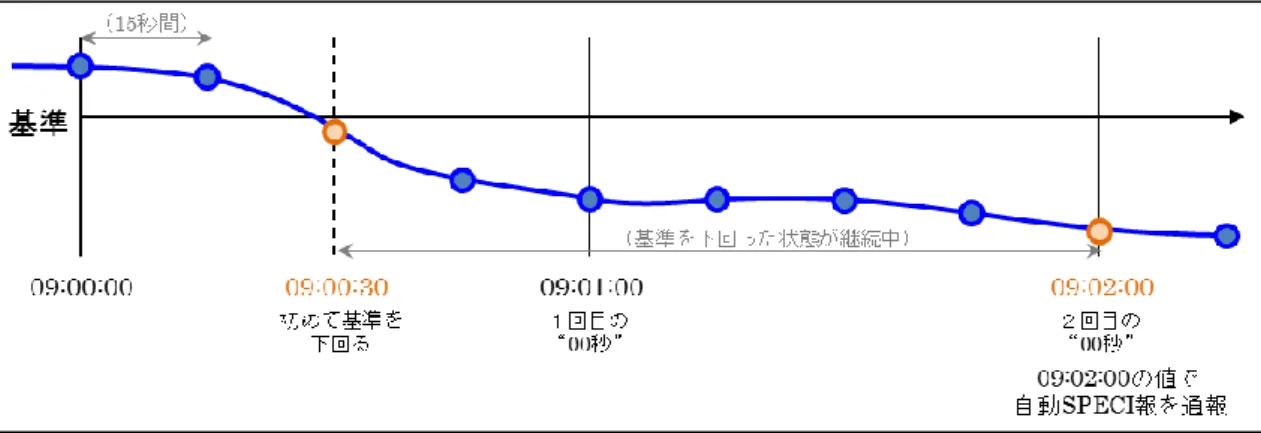 表 1 では、各日の METAR と METAR の間の 30 分間における SPECI の最大通報数 を示しています。目視観測においても、この 30 分間の間に、7 通の SPECI 報を 通報するケースがあることが分かります。 