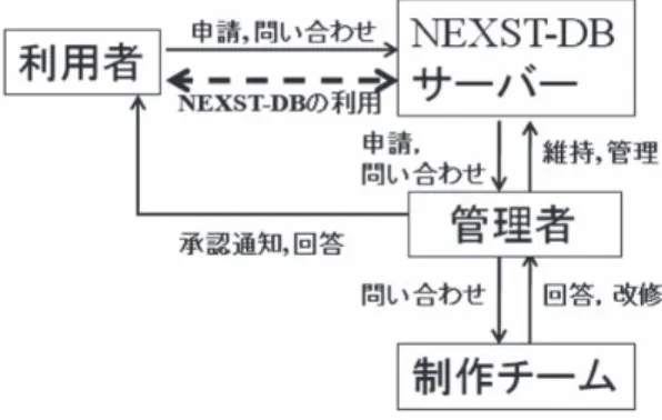 図 25 NEXST-DB 運用・管理体制
