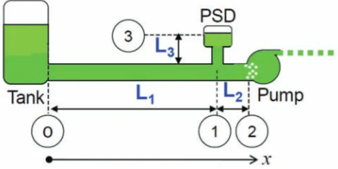 Fig. 3  Mode shape of pressure oscillation in a feed line