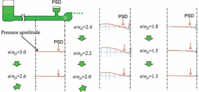 Fig. 13  Experimental result of mode shape of pressure oscillation in the inlet line