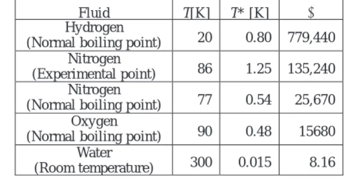 Table 1  Thermodynamic parameter of several fluids 