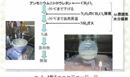 図 2　ADN 合成実験手法（例） まとめ 固体推進薬研究の歴史を振り返り，今後の研究の方向性について述べた．ADN 等の高エネル ギー物質を酸化剤に適用した固体推進薬の実現は，当該分野の懸案事項であった燃焼ガスに含ま れる塩化水素による局所的な環境負荷の軽減に貢献し，固体ロケットシステムにおける革新的な 技術発展をもたらすはずである．また，世界の宇宙産業に対してもわが国の環境保護に対する真 摯な姿勢を示すことができる．個別技術面では，特に酸化剤の防湿化処理技術の確立が産業面で 大きな役割を果たすことが期待