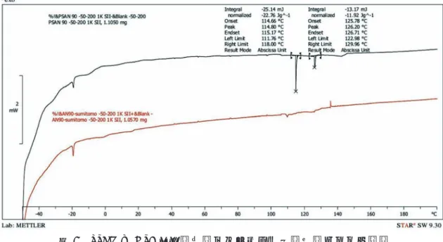 図 4　PSAN の DSC 曲線（上：スプレードライ，下：バッチ乾燥） 同じく SC-DSC によって測定した PSAN の発熱分解挙動を図 5 に示す．測定条件は，測定温 度範囲： 50-500 ℃，昇温速度： 10K min -1 である． 図 5　PSAN および AN の発熱分解挙動（上：AN，下：PSAN） 結果より，スプレードライ処理による PSAN は onset：292℃，発熱量 1550J g -1 の発熱ピークを 有し，その発熱分解挙動は AN 単独の発熱分解挙動と類似している事がわか