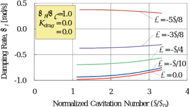 Fig. 17  Comparison of frequency between test data and  analytical results (ω R ) using CFD-calculated K and M (K drag = 0,  α=π/10, β= 0)  -10 -5 0 5 10  0 1 2 3 4