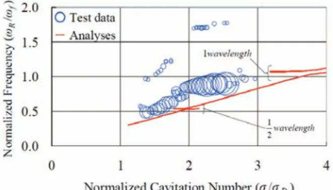 Fig. 24    Comparison of frequency between test data with PSD  and analytical results (ω R ) using CFD-calculated K and M 