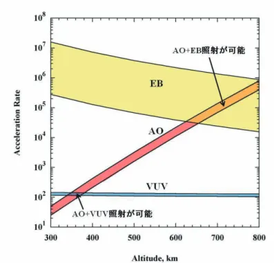 図 6-1    高度 300–800 km の宇宙環境に対する各ビームの加速率 㻢㻚㻞㻚 ྠ᫬」ྜ↷ᑕୗ䛻䛚䛡䜛ྛ䝡䞊䝮䛾ᙉᗘィ 㻌 㻢㻚㻞㻚㻝㻚 㻭㻻 䝣䝹䜶䞁䝇ཬ䜃䝣䝷䝑䜽䝇㻌 3.3