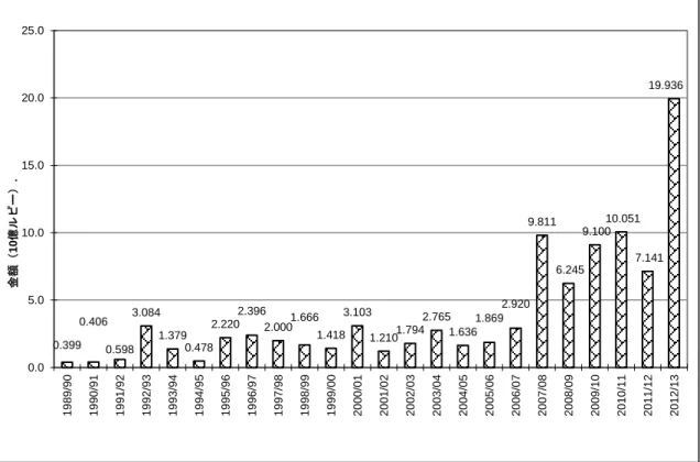 図 19：海外直接投資（認可額）の推移（産業局統計）  図 20：2011/12 年度末までの分野別累積投資額（産業局統計） 0.399 0.406 0.598 3.084 1.379 0.478 2.220 2.396 2.000 1.666 1.418 3.103  1.210  1.794  2.765  1.636  1.869  2.920  9.811   6.245    9.100    10.051    7.141    19.936  0.05.010.015.020.025.0198