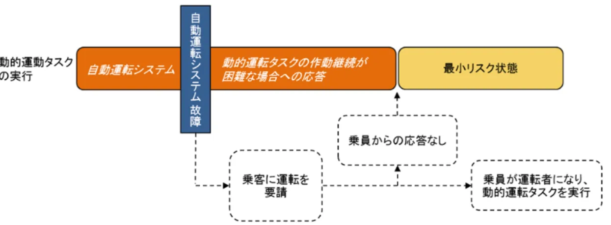 図 5 -  自動運転システム作動中における自動運転システムの故障及びシステムの最小リスク状態達成を 示すレベル 4 での使用事例の順序  注記  点線は任意の条件を表す。  図 6 -  自動運転システム作動中において限定領域から離脱間近の状況及びシステムの最小リスク状態  達成を示すレベル 4 での使用事例の順序  注記   点線は任意の条件を表す。  3.10   横方向車両運動制御車両運動の Y 軸成分の，リアルタイムで継続的な制御に必要な動作からなる動的運転 タスクのサブタスク（図 7 参照）。 