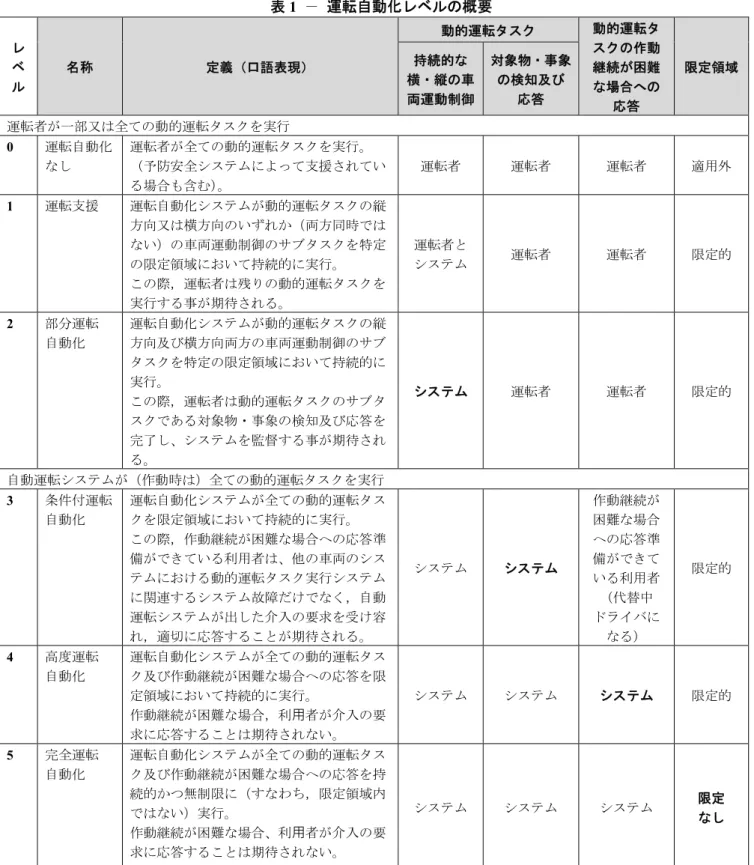 表 1  －  運転自動化レベルの概要  レ ベ ル 名称  定義（口語表現）  動的運転タスク  動的運転タスクの作動継続が困難な場合への 応答 限定領域 持続的な横・縦の車両運動制御対象物・事象の検知及び応答 運転者が一部又は全ての動的運転タスクを実行  0  運転自動化 なし  運転者が全ての動的運転タスクを実行。 （予防安全システムによって支援されてい る場合も含む）。 運転者  運転者  運転者  適用外  1  運転支援 運転自動化システムが動的運転タスクの縦 方向又は横方向のいずれか（両方同時