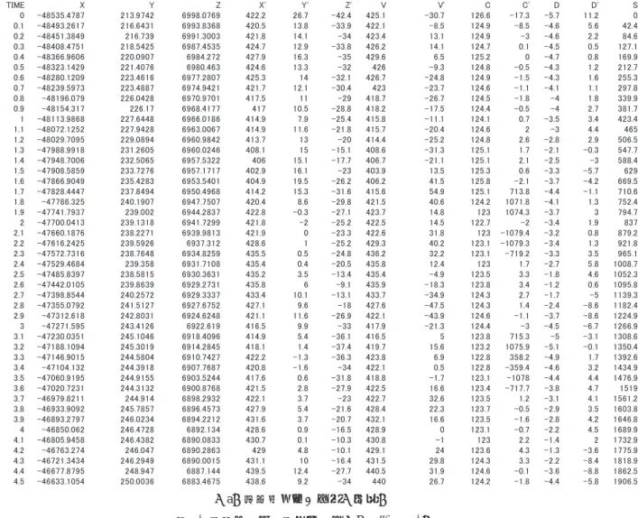 図 9 地上レーダー追尾データ（Run#3 91004）