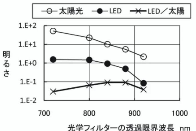 図 24  太陽と LED の明るさ比較  ⑤赤外 LED 10660   地表に到達する太陽光には大気中の水により吸収減衰 され 1400 nm 付近の波長成分はほとんど無いので、SN 比の大幅な改善が見込める 1450 nm 付近にピークのある LED 10660 の利用は検討に値する。    しかし、Si フォトダイオードのバンドギャップエネル ギーは常温で 1.12 eV( 感度の限界波長は 1100 nm) なので [ 17 ]、 LED 10660 光源を検出する為には InGaAs 等の近 赤