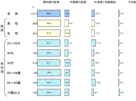 図表 3  現在保有している預貯金以外の金融商品-性･年代別(複数回答)  図表 4  現在保有している預貯金以外の金融商品-年収･時価総額別(複数回答) ｎ国内発行証券外国発行証券外貨建て金融商品その他全　　体1,017男　　性586女　　性43120～30代17740代19250代21060～64歳13865～69歳15570歳以上145性別年代別98.498.897.997.298.497.199.499.3100.022.825.828.626.123.922.119.320.616.912.513