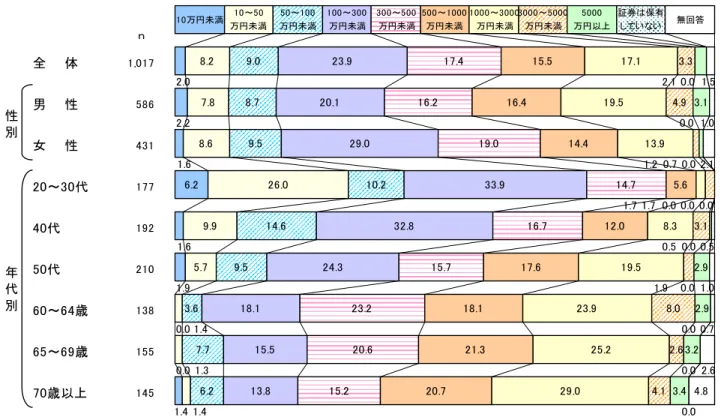 図表 5  証券保有額-性･年代別(金融商品保有者)  図表 6  証券保有額-年収別(金融商品保有者) ｎ全　　体1,017男　　性586女　　性43120～30代17740代19250代21060～64歳13865～69歳15570歳以上145性別年代別6.28.27.88.626.09.95.79.08.79.5 10.214.69.53.67.76.223.920.129.0 33.932.824.318.115.513.817.416.219.0 14.716.715.723.220.615.21