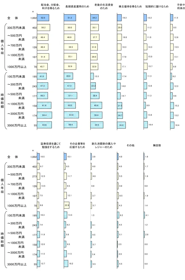 図表 8  証券の購入(保有)目的-年収・時価総額別(証券保有者、複数回答)  ｎ 配当金、分配金、利子を得るため 長期資産運用のため 老後の生活資金のため 株主優待を得るため 短期的に儲けるため 子供や孫の将来のため 全　　体 1,002 300万円未満 402 ～500万円 　　　　　未満 273 ～700万円 　　　　　未満 126 ～1000万円 　　　　　未満 107 1000万円以上 70 100万円未満 195 ～300万円 　　　　　未満 243 ～500万円 　　　　　未満 177 ～10