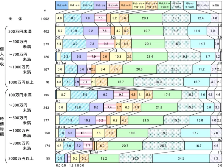 図表 10  証券投資開始時期-年収・時価総額別(証券保有者)  ｎ 全　　体 1,002 300万円未満 402 ～500万円 　　　　　未満 273 ～700万円 　　　　　未満 126 ～1000万円 　　　　　未満 107 1000万円以上 70 100万円未満 195 ～300万円 　　　　　未満 243 ～500万円 　　　　　未満 177 ～1000万円 　　　　　未満 158 ～3000万円 　　　　　未満 174 3000万円以上 55個人年収時価総額 4.8 5.74.45.64.3 8