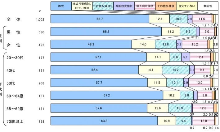図表 11  初めて投資した証券-性・年代別(証券保有者)  図表 12  初めて投資した証券-年収・時価総額別(証券保有者) ｎ全　　体1,002男　　性580女　　性42220～30代17740代19150代20860～64歳13765～69歳15170歳以上138性別年代別58.766.248.357.152.457.767.257.663.8 12.4 11.214.014.114.111.5 10.212.610.9 10.9 9.512.86.816.210.18.013.99.4 2.63.3
