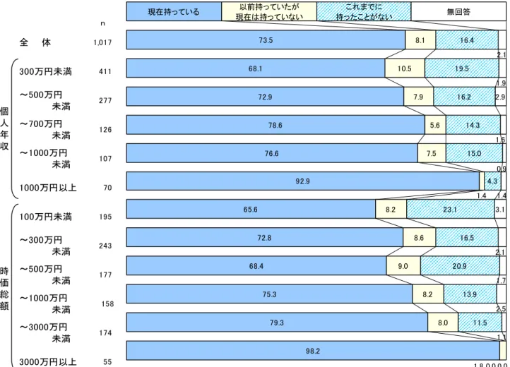 図表 16  株式保有経験-年収・時価総額別  ｎ 全　　体 1,017 300万円未満 411 ～500万円 　　　　　未満 277 ～700万円 　　　　　未満 126 ～1000万円 　　　　　未満 107 1000万円以上 70 100万円未満 195 ～300万円 　　　　　未満 243 ～500万円 　　　　　未満 177 ～1000万円 　　　　　未満 158 ～3000万円 　　　　　未満 174 3000万円以上 55個人年収時価総額 73.568.172.9 78.676.6 92.96