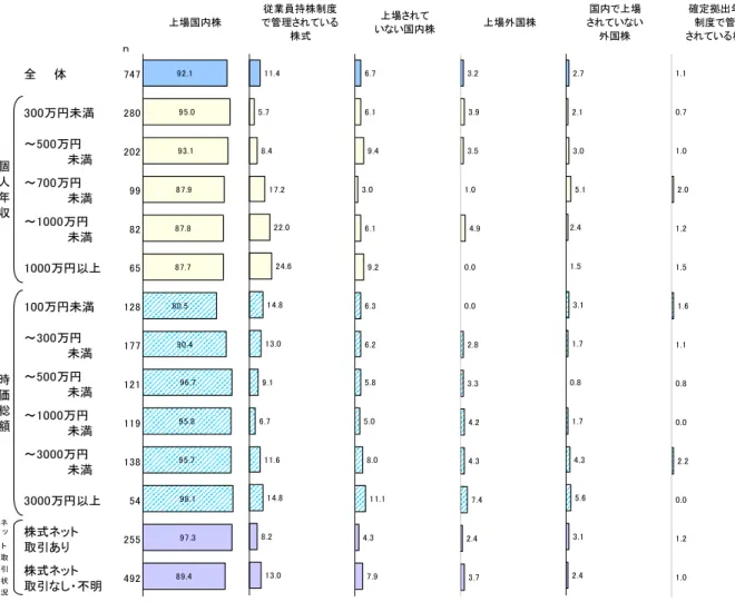 図表 18  株式保有種類-年収・時価総額・ネット取引状況別(株式保有者、複数回答)  ｎ 上場国内株 従業員持株で 管理されている株式 非上場国内株 上場外国株 非上場外国株 確定拠出年金株 全　　体 747 300万円未満 280 ～500万円 　　　　　未満 202 ～700万円 　　　　　未満 99 ～1000万円 　　　　　未満 82 1000万円以上 65 100万円未満 128 ～300万円 　　　　　未満 177 ～500万円 　　　　　未満 121 ～1000万円 　　　　　未満 119 