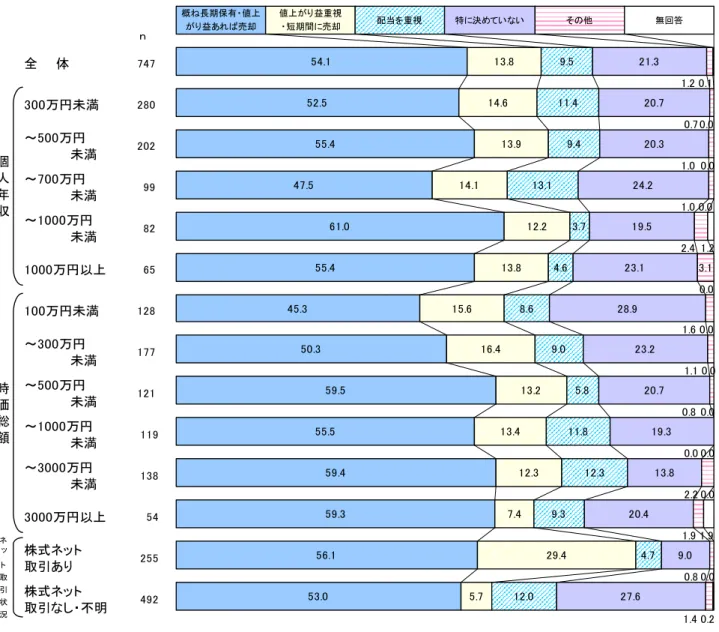 図表 24  株式の投資方針-年収・時価総額・ネット取引状況別(株式保有者)  ｎ 全　　体 747 300万円未満 280 ～500万円 　　　　　未満 202 ～700万円 　　　　　未満 99 ～1000万円 　　　　　未満 82 1000万円以上 65 100万円未満 128 ～300万円 　　　　　未満 177 ～500万円 　　　　　未満 121 ～1000万円 　　　　　未満 119 ～3000万円 　　　　　未満 138 3000万円以上 54 株式ネット 取引あり 255 株式ネット 取引