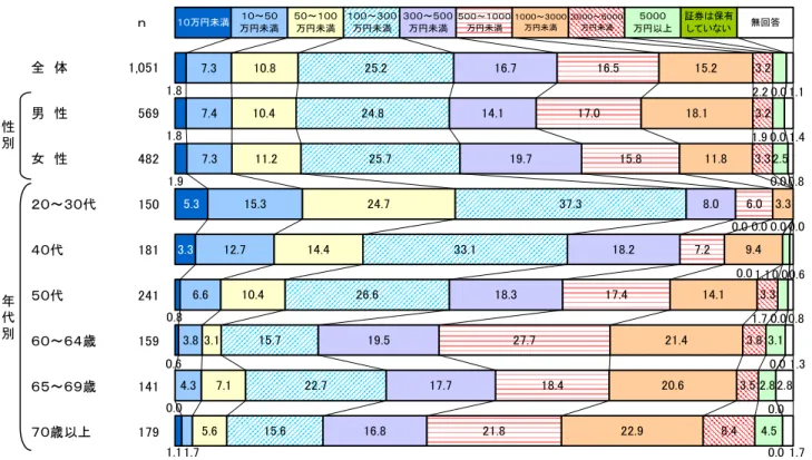 図表 5  証券保有額-性･年代別(金融商品保有者)  ｎ 全　体 1,051 男　性 569 女　性 482 ２０～３０代 150 ４０代 181 ５０代 241 ６０～６４歳 159 ６５～６９歳 141 ７０歳以上 179性別年代別 5.33.3 7.37.4 7.3 15.312.76.63.84.3 10.810.4 11.2 24.714.410.43.17.15.625.224.8 25.7 37.333.126.615.722.715.616.714.119.7 8.018.218.319.