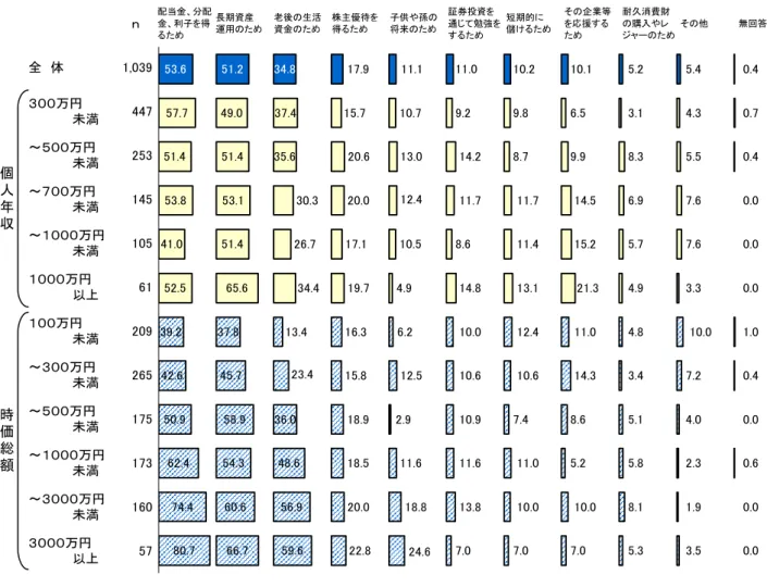 図表 8  証券の購入(保有)目的-年収・時価総額別(証券保有者、複数回答)  ｎ 配当金、分配金、利子を得 るため 長期資産 運用のため 老後の生活資金のため 株主優待を得るため 子供や孫の将来のため 証券投資を 通じて勉強をするため 短期的に 儲けるため その企業等を応援するため 耐久消費財の購入やレ ジャーのため その他 無回答 全　体 1,039 ３００万円 　　　　　未満 447 ～５００万円 　　　　　未満 253 ～７００万円 　　　　　未満 145 ～１０００万円 　　　　　未満 105 １