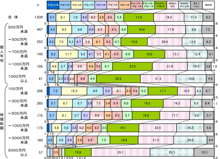 図表 10  証券投資開始時期-年収・時価総額別(証券保有者)  ｎ 全　体 1,039 ３００万円 　　　　　未満 447 ～５００万円 　　　　　未満 253 ～７００万円 　　　　　未満 145 ～１０００万円 　　　　　未満 105 １０００万円 　　　　　以上 61 １００万円 　　　　　未満 209 ～３００万円 　　　　　未満 265 ～５００万円 　　　　　未満 175 ～１０００万円 　　　　　未満 173 ～３０００万円 　　　　　未満 160 ３０００万円 　　　　　以上 57個人年収