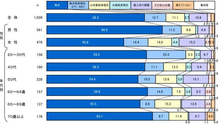 図表 11  初めて購入した証券-性・年代別(証券保有者)  ｎ 全　体 1,039 男　性 561 女　性 478 ２０～３０代 150 ４０代 180 ５０代 239 ６０～６４歳 157 ６５～６９歳 137 ７０歳以上 176性別年代別 58.2 68.845.859.358.354.459.955.563.1 12.7 11.214.423.311.110.514.68.89.7 11.1 8.614.0 5.313.312.67.615.311.42.74.4 3.33.33.83.8 10.8