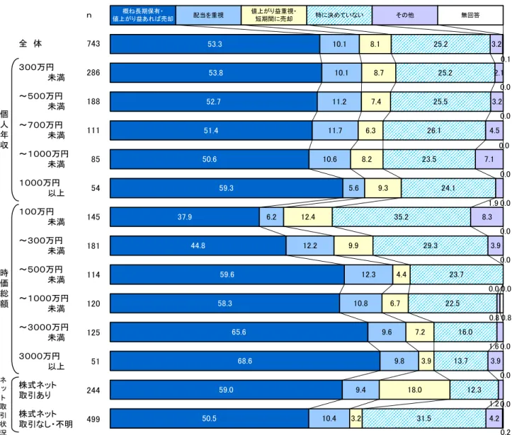 図表 24  株式の投資方針-年収・時価総額・ネット取引状況別(株式保有者)  ｎ 全　体 743 ３００万円 　　　　　未満 286 ～５００万円 　　　　　未満 188 ～７００万円 　　　　　未満 111 ～１０００万円 　　　　　未満 85 １０００万円 　　　　　以上 54 １００万円 　　　　　未満 145 ～３００万円 　　　　　未満 181 ～５００万円 　　　　　未満 114 ～１０００万円 　　　　　未満 120 ～３０００万円 　　　　　未満 125 ３０００万円 　　　　　以上 51