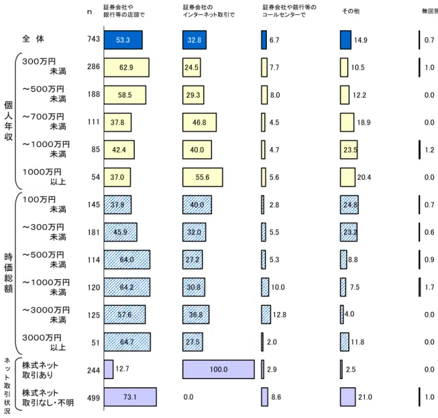 図表 26  株式の売買注文方法-年収・時価総額・ネット取引状況別(株式保有者、複数回答)  ｎ 証券会社や 銀行等の店頭で 証券会社の インターネット取引で 証券会社や銀行等のコールセンターで その他 無回答 全　体 743 ３００万円 　　　　　未満 286 ～５００万円 　　　　　未満 188 ～７００万円 　　　　　未満 111 ～１０００万円 　　　　　未満 85 １０００万円 　　　　　以上 54 １００万円 　　　　　未満 145 ～３００万円 　　　　　未満 181 ～５００万円 　　　　　