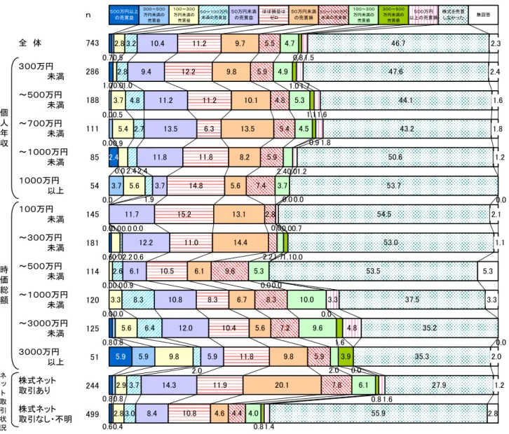 図表 28  平成 19 年中の売買損益-年収・時価総額・ネット取引状況別(株式保有者)  ｎ 全　体 743 ３００万円 　　　　　未満 286 ～５００万円 　　　　　未満 188 ～７００万円 　　　　　未満 111 ～１０００万円 　　　　　未満 85 １０００万円 　　　　　以上 54 １００万円 　　　　　未満 145 ～３００万円 　　　　　未満 181 ～５００万円 　　　　　未満 114 ～１０００万円 　　　　　未満 120 ～３０００万円 　　　　　未満 125 ３０００万円 　　　　
