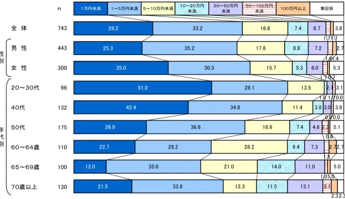図表 29  平成 19 年中の配当金額-性・年代別(株式保有者)  ｎ 全　体 743 男　性 443 女　性 300 ２０～３０代 96 ４０代 132 ５０代 175 ６０～６４歳 110 ６５～６９歳 100 ７０歳以上 130性別年代別 29.225.3 35.0 51.042.426.922.712.021.5 33.235.2 30.3 28.134.836.628.235.033.8 16.817.6 15.7 13.511.416.628.221.012.37.48.85.3 3.87.4