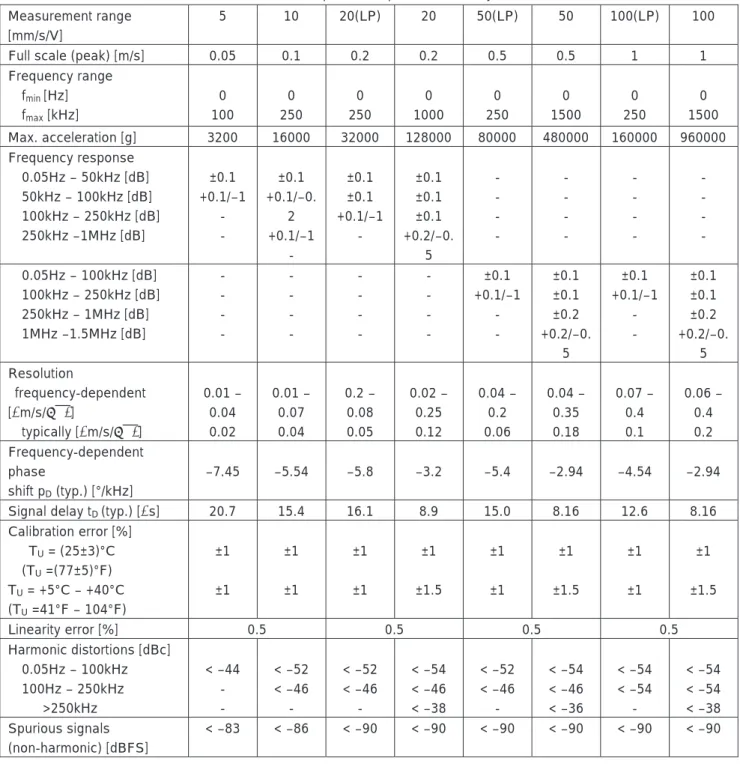 Table 3.6 Controller OFV-5000    (Decoder Specific Properties – Velocity decoder VD-09 )    (Part 1 of 2)  Measurement range 