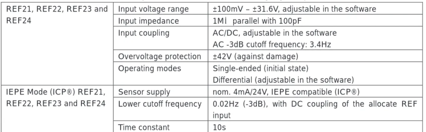 Table 3.13 Junction Box PSV-E-408    (Analog Signal Inputs)  REF21, REF22, REF23 and 