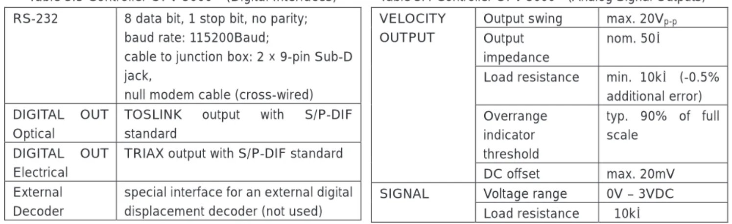 Table 3.3 Controller OFV-5000    (Digital Interfaces)  RS-232  8 data bit, 1 stop bit, no parity; 